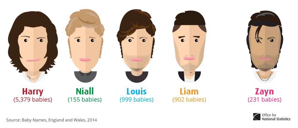 10 pop culture influences on baby names: Game of Thrones, Marvel, Frozen and more | Visual.ONS